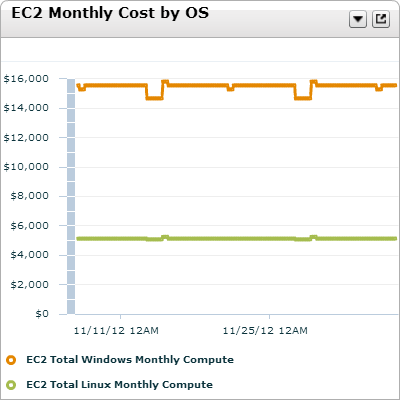 EC2 Monthly Cost by OS.png